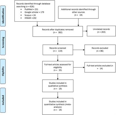 Dietary knowledge, attitude, practice, and associated factors among pregnant mothers in Ethiopia: a systematic review and meta-analysis